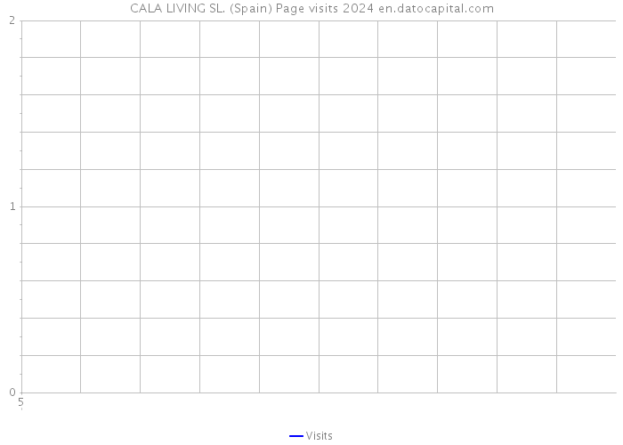 CALA LIVING SL. (Spain) Page visits 2024 