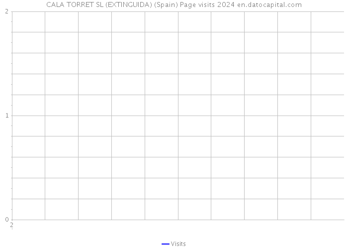 CALA TORRET SL (EXTINGUIDA) (Spain) Page visits 2024 