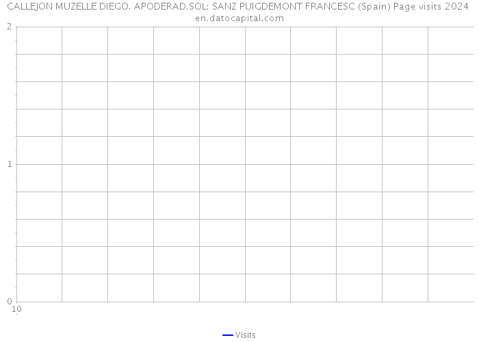 CALLEJON MUZELLE DIEGO. APODERAD.SOL: SANZ PUIGDEMONT FRANCESC (Spain) Page visits 2024 