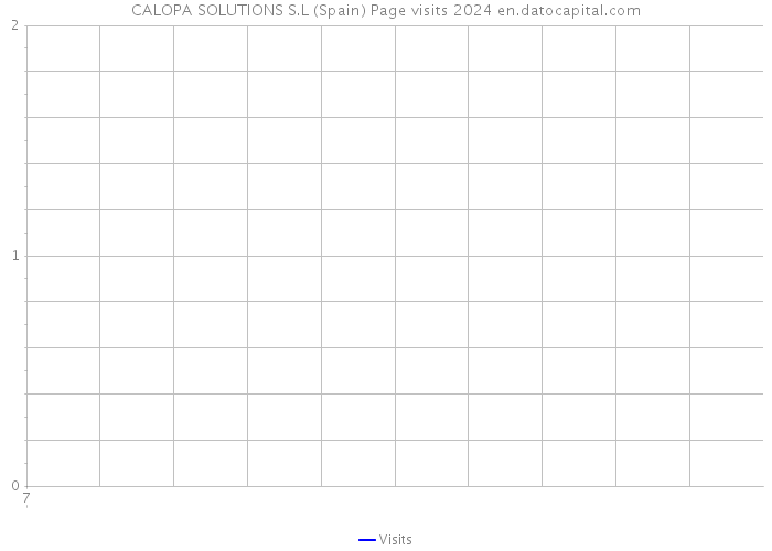 CALOPA SOLUTIONS S.L (Spain) Page visits 2024 