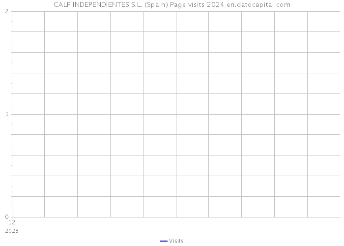 CALP INDEPENDIENTES S.L. (Spain) Page visits 2024 