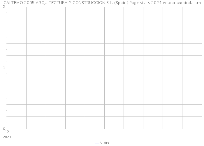 CALTEMO 2005 ARQUITECTURA Y CONSTRUCCION S.L. (Spain) Page visits 2024 
