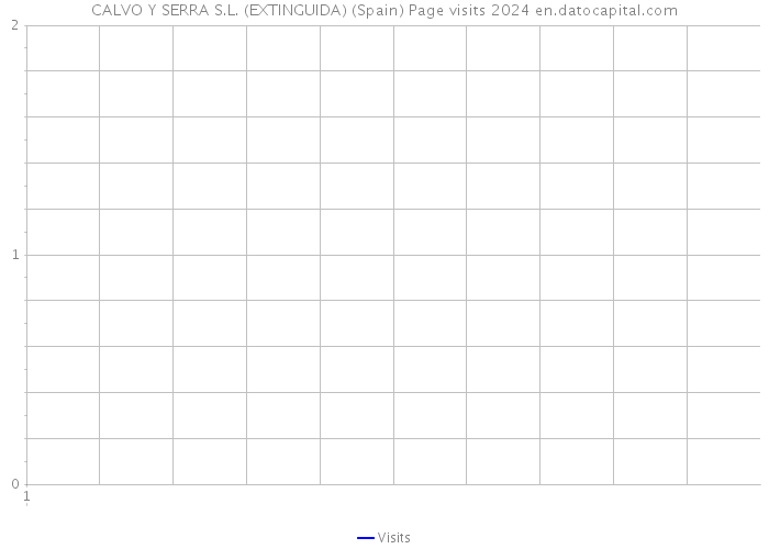 CALVO Y SERRA S.L. (EXTINGUIDA) (Spain) Page visits 2024 