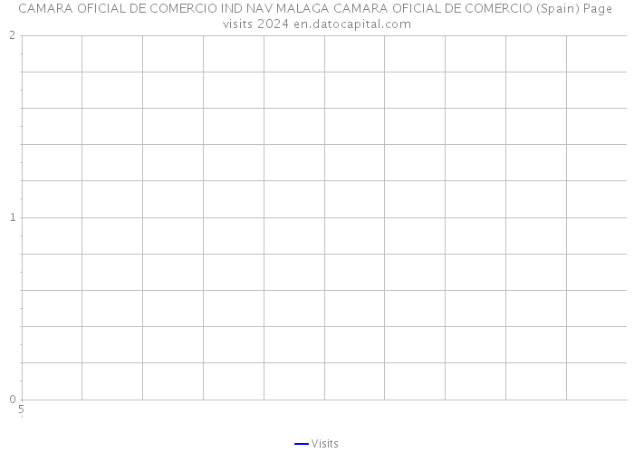 CAMARA OFICIAL DE COMERCIO IND NAV MALAGA CAMARA OFICIAL DE COMERCIO (Spain) Page visits 2024 