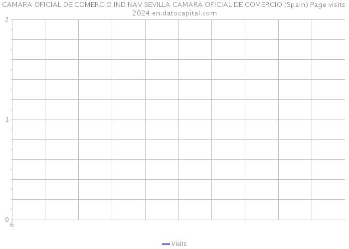 CAMARA OFICIAL DE COMERCIO IND NAV SEVILLA CAMARA OFICIAL DE COMERCIO (Spain) Page visits 2024 