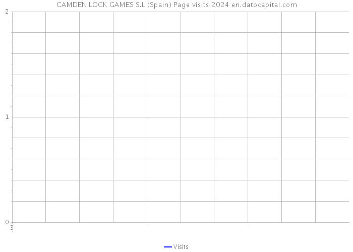 CAMDEN LOCK GAMES S.L (Spain) Page visits 2024 