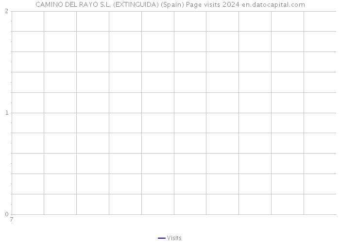 CAMINO DEL RAYO S.L. (EXTINGUIDA) (Spain) Page visits 2024 