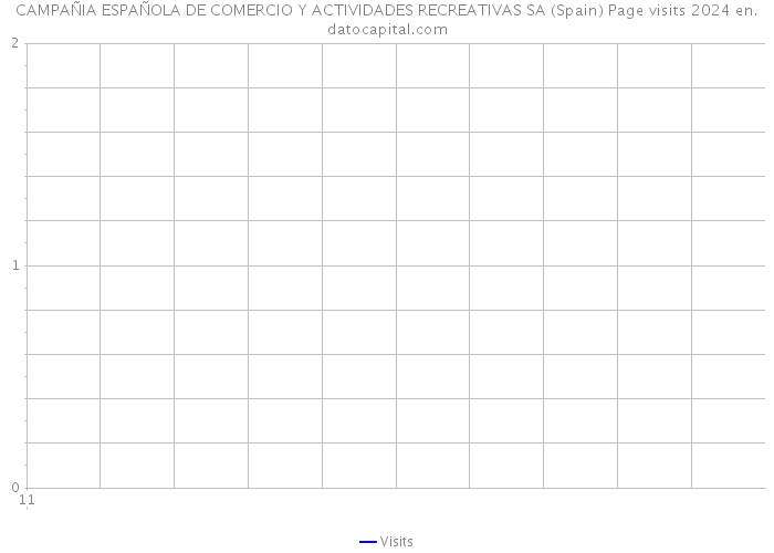 CAMPAÑIA ESPAÑOLA DE COMERCIO Y ACTIVIDADES RECREATIVAS SA (Spain) Page visits 2024 