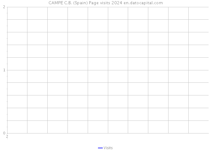 CAMPE C.B. (Spain) Page visits 2024 