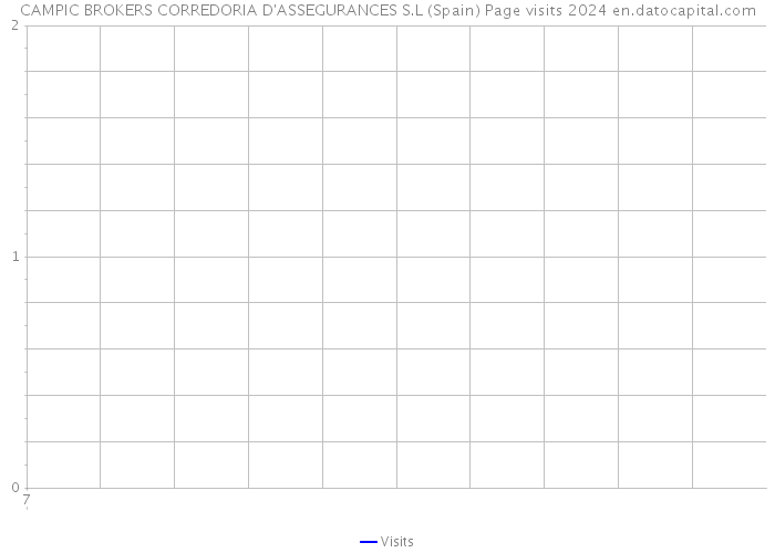 CAMPIC BROKERS CORREDORIA D'ASSEGURANCES S.L (Spain) Page visits 2024 