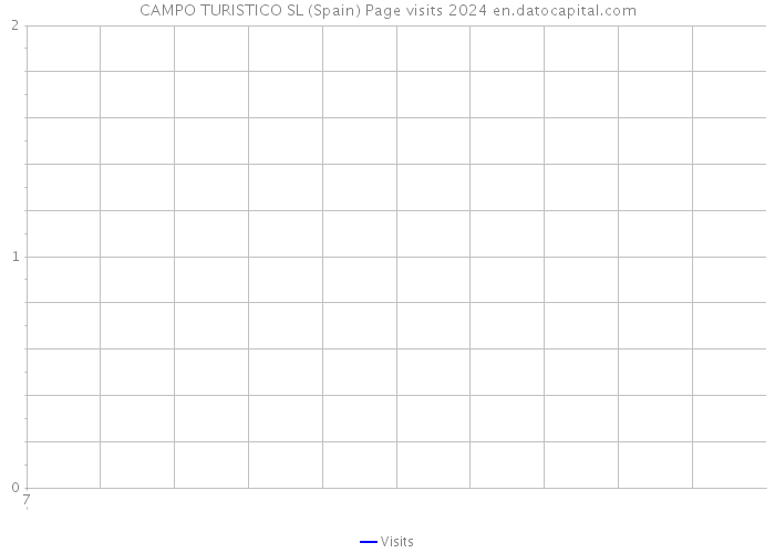 CAMPO TURISTICO SL (Spain) Page visits 2024 