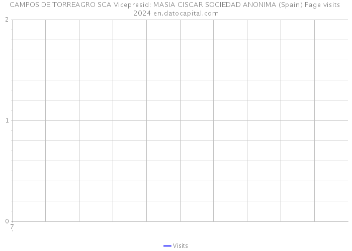 CAMPOS DE TORREAGRO SCA Vicepresid: MASIA CISCAR SOCIEDAD ANONIMA (Spain) Page visits 2024 