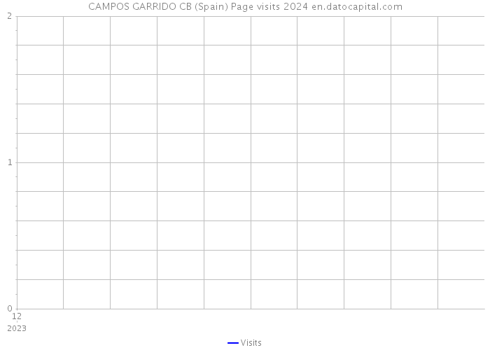 CAMPOS GARRIDO CB (Spain) Page visits 2024 