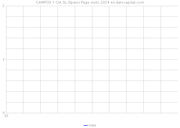 CAMPOS Y CIA SL (Spain) Page visits 2024 