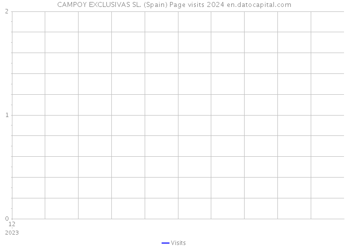 CAMPOY EXCLUSIVAS SL. (Spain) Page visits 2024 