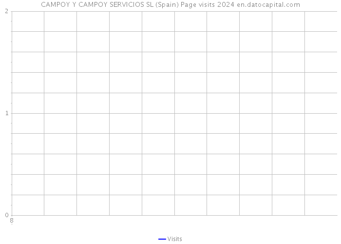 CAMPOY Y CAMPOY SERVICIOS SL (Spain) Page visits 2024 