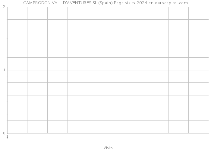 CAMPRODON VALL D'AVENTURES SL (Spain) Page visits 2024 