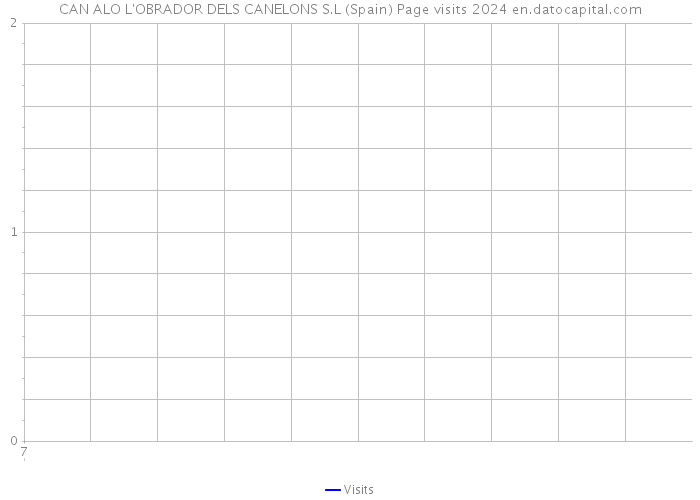 CAN ALO L'OBRADOR DELS CANELONS S.L (Spain) Page visits 2024 