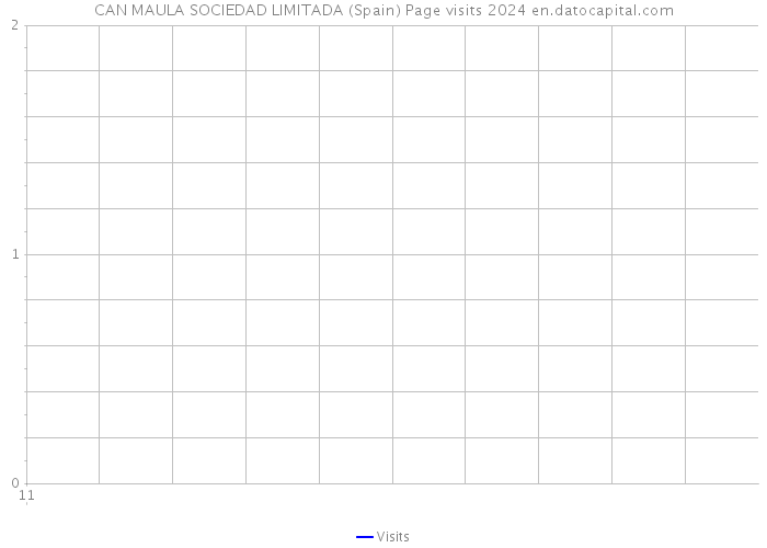 CAN MAULA SOCIEDAD LIMITADA (Spain) Page visits 2024 