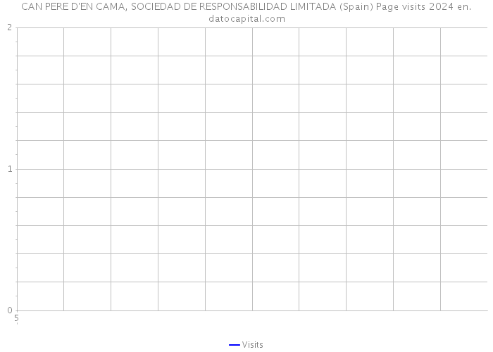 CAN PERE D'EN CAMA, SOCIEDAD DE RESPONSABILIDAD LIMITADA (Spain) Page visits 2024 