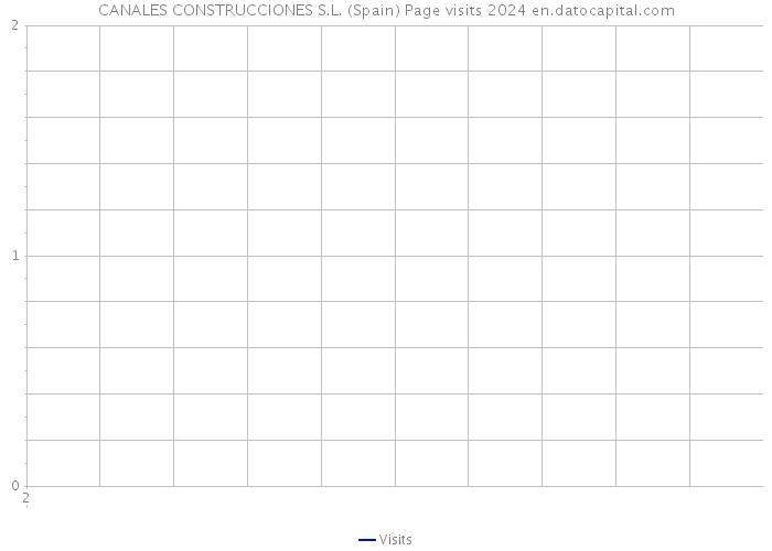 CANALES CONSTRUCCIONES S.L. (Spain) Page visits 2024 
