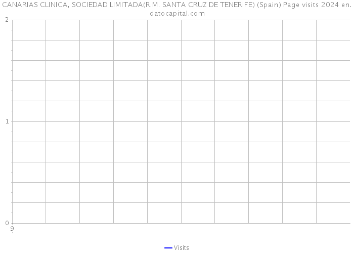 CANARIAS CLINICA, SOCIEDAD LIMITADA(R.M. SANTA CRUZ DE TENERIFE) (Spain) Page visits 2024 