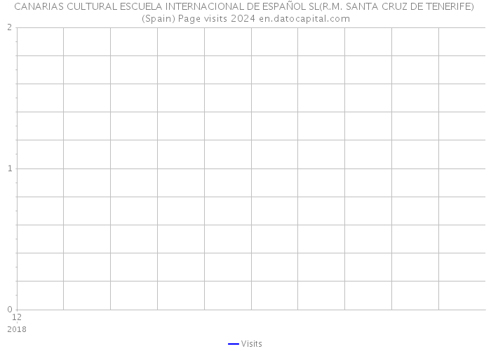 CANARIAS CULTURAL ESCUELA INTERNACIONAL DE ESPAÑOL SL(R.M. SANTA CRUZ DE TENERIFE) (Spain) Page visits 2024 