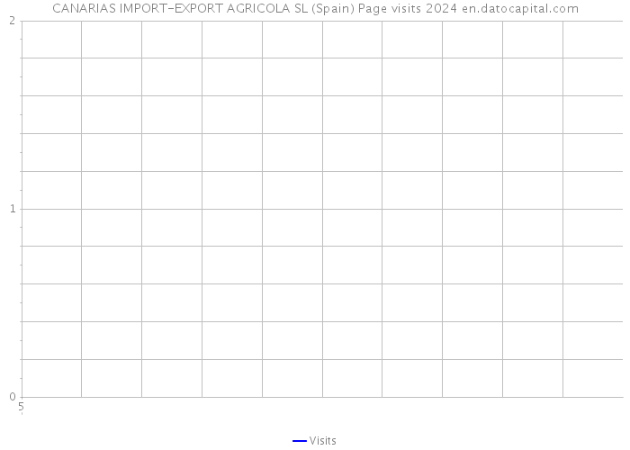 CANARIAS IMPORT-EXPORT AGRICOLA SL (Spain) Page visits 2024 