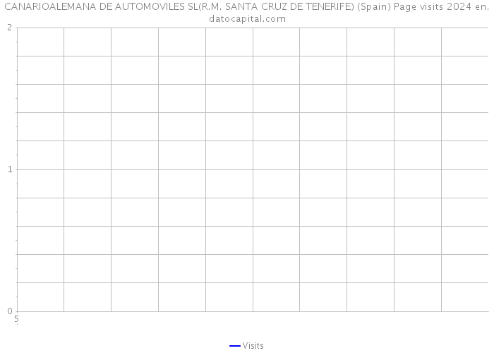 CANARIOALEMANA DE AUTOMOVILES SL(R.M. SANTA CRUZ DE TENERIFE) (Spain) Page visits 2024 