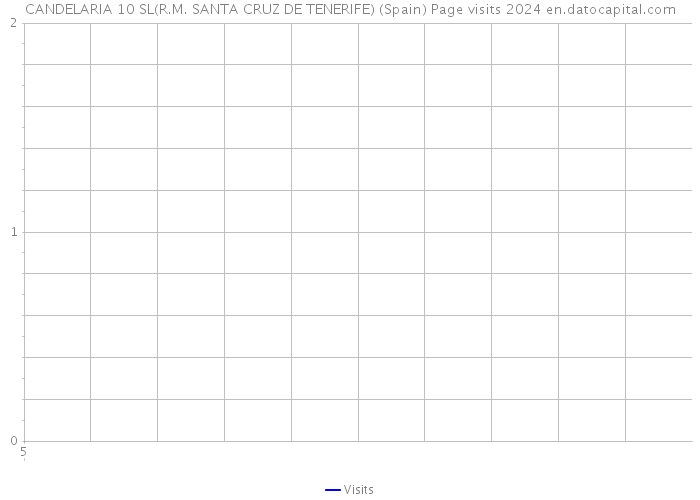 CANDELARIA 10 SL(R.M. SANTA CRUZ DE TENERIFE) (Spain) Page visits 2024 