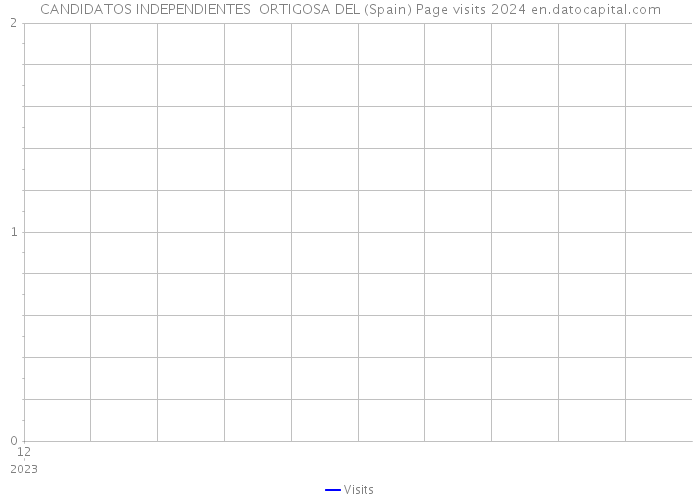 CANDIDATOS INDEPENDIENTES ORTIGOSA DEL (Spain) Page visits 2024 