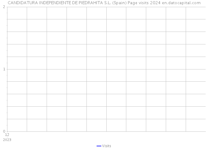 CANDIDATURA INDEPENDIENTE DE PIEDRAHITA S.L. (Spain) Page visits 2024 