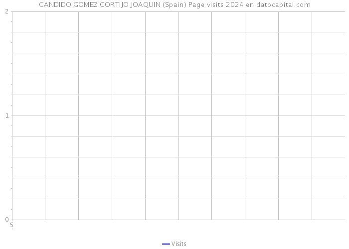 CANDIDO GOMEZ CORTIJO JOAQUIN (Spain) Page visits 2024 