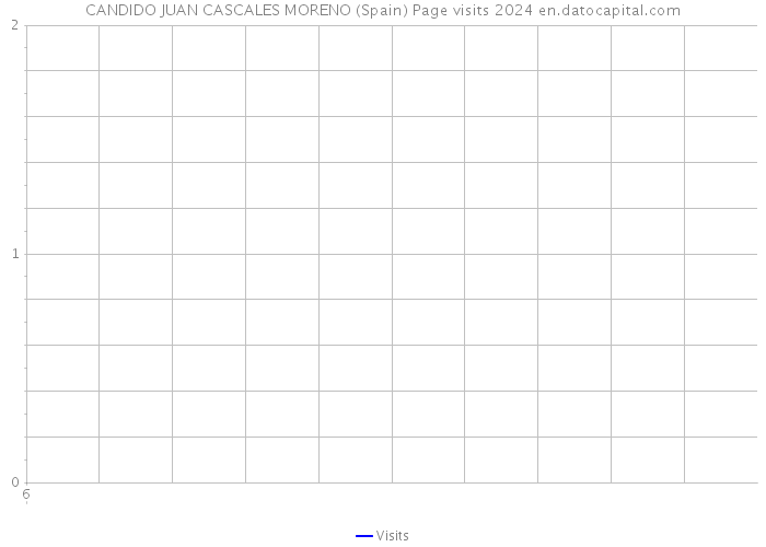 CANDIDO JUAN CASCALES MORENO (Spain) Page visits 2024 