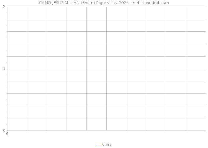 CANO JESUS MILLAN (Spain) Page visits 2024 