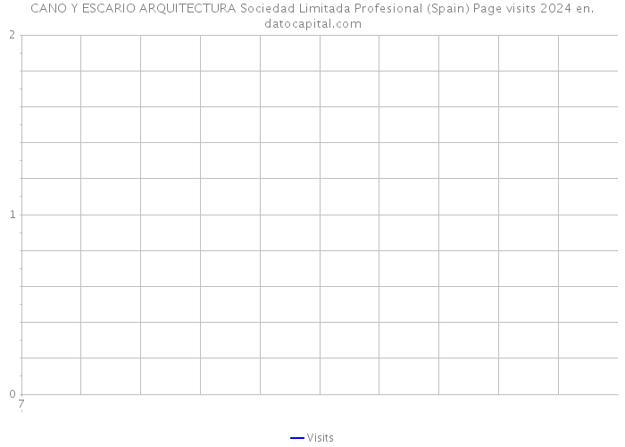 CANO Y ESCARIO ARQUITECTURA Sociedad Limitada Profesional (Spain) Page visits 2024 