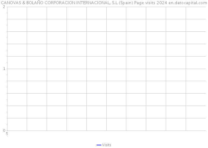 CANOVAS & BOLAÑO CORPORACION INTERNACIONAL, S.L (Spain) Page visits 2024 