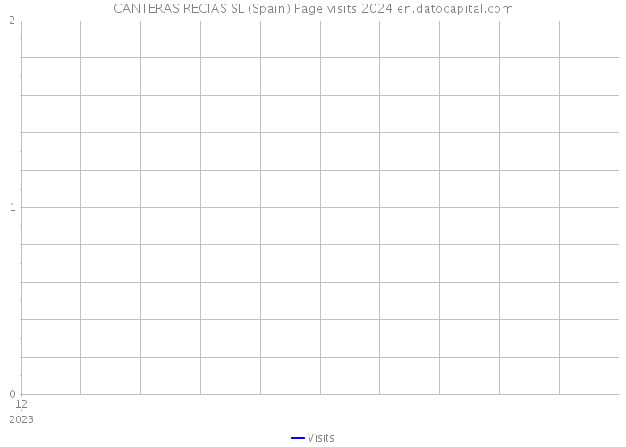 CANTERAS RECIAS SL (Spain) Page visits 2024 