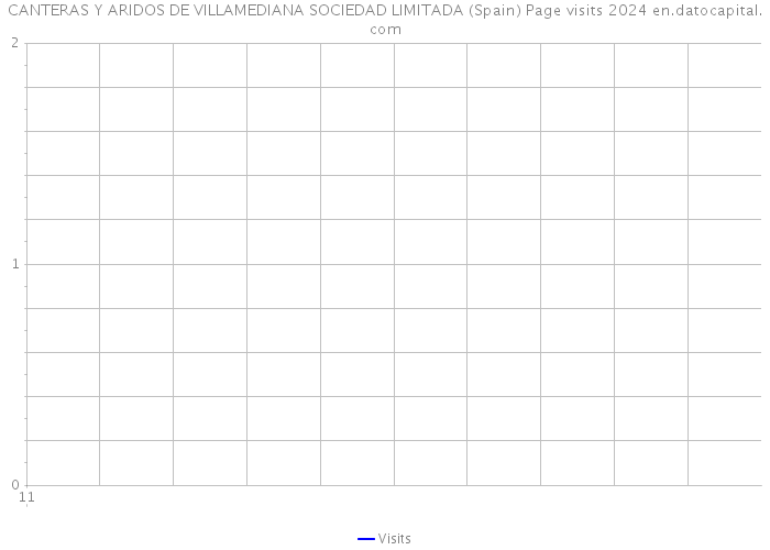 CANTERAS Y ARIDOS DE VILLAMEDIANA SOCIEDAD LIMITADA (Spain) Page visits 2024 