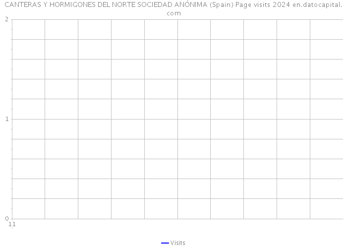 CANTERAS Y HORMIGONES DEL NORTE SOCIEDAD ANÓNIMA (Spain) Page visits 2024 
