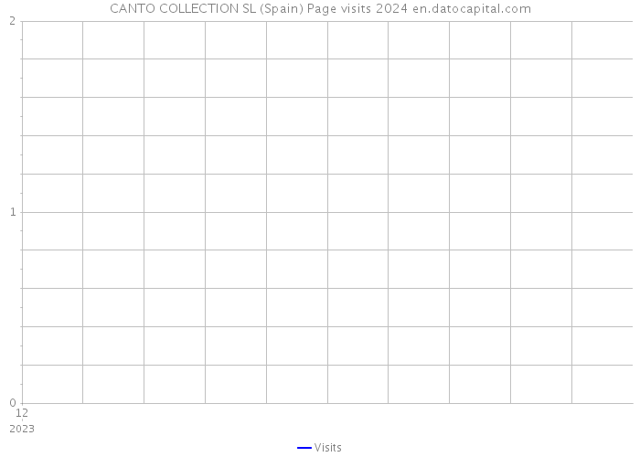 CANTO COLLECTION SL (Spain) Page visits 2024 