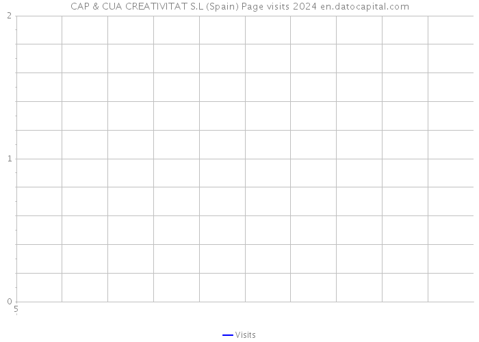 CAP & CUA CREATIVITAT S.L (Spain) Page visits 2024 