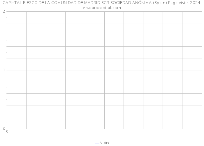 CAPI-TAL RIESGO DE LA COMUNIDAD DE MADRID SCR SOCIEDAD ANÓNIMA (Spain) Page visits 2024 