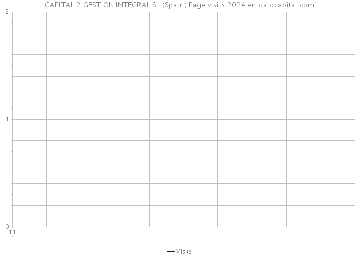 CAPITAL 2 GESTION INTEGRAL SL (Spain) Page visits 2024 