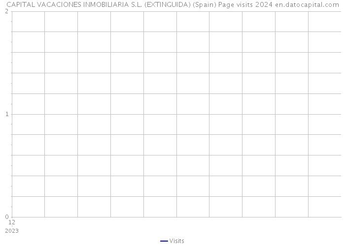 CAPITAL VACACIONES INMOBILIARIA S.L. (EXTINGUIDA) (Spain) Page visits 2024 