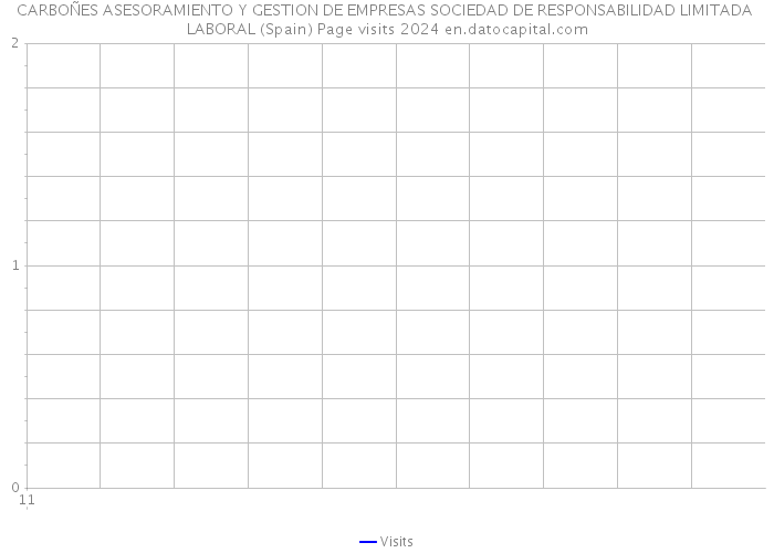 CARBOÑES ASESORAMIENTO Y GESTION DE EMPRESAS SOCIEDAD DE RESPONSABILIDAD LIMITADA LABORAL (Spain) Page visits 2024 