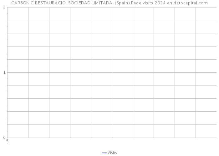 CARBONIC RESTAURACIO, SOCIEDAD LIMITADA. (Spain) Page visits 2024 