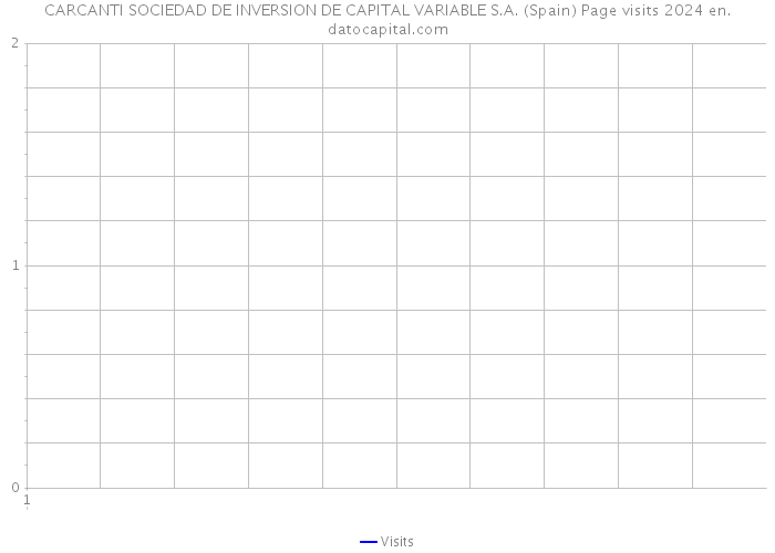 CARCANTI SOCIEDAD DE INVERSION DE CAPITAL VARIABLE S.A. (Spain) Page visits 2024 