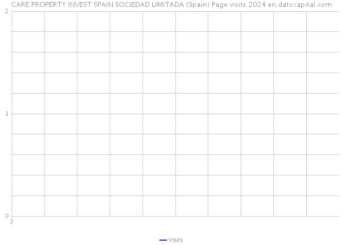 CARE PROPERTY INVEST SPAIN SOCIEDAD LIMITADA (Spain) Page visits 2024 