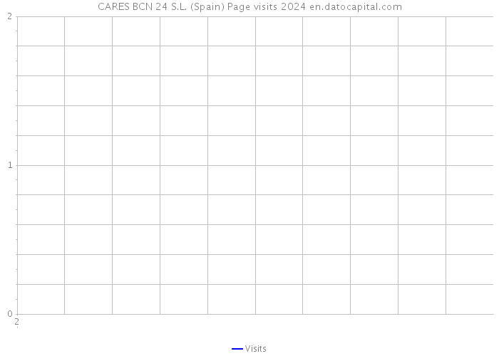 CARES BCN 24 S.L. (Spain) Page visits 2024 